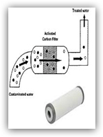 Adsorbent and Activated Carbon Filter